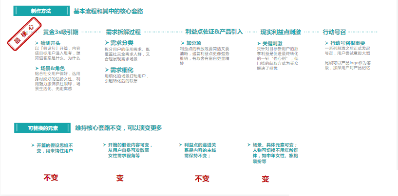 兴趣交友—优秀视频解析∶同结构演变-受众代入-利益点呈现&佐证-递进刺激-引导转化
