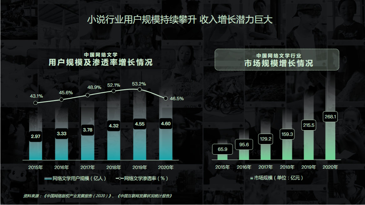 小说行业用户规模持续攀升  收入增长潜力巨大