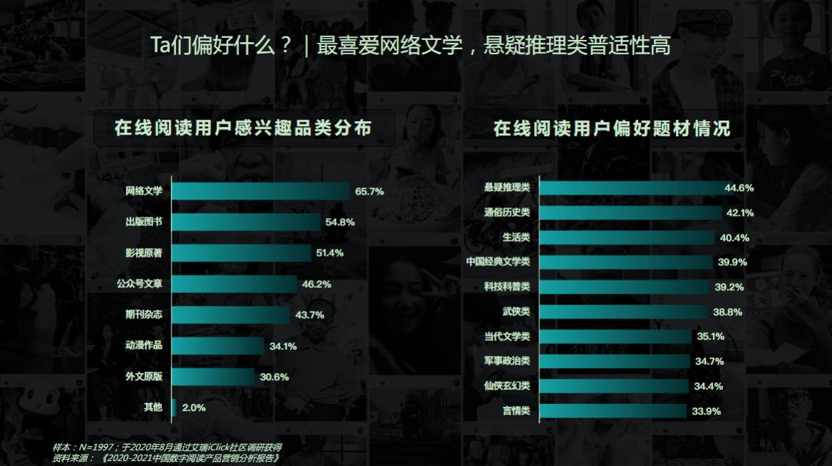 最喜爱网络文学，悬疑推理类普适性高