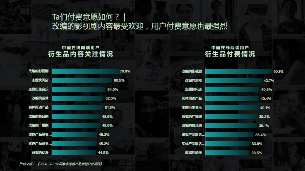 改编的影视剧内容最受欢迎，用户付费意愿也最强烈