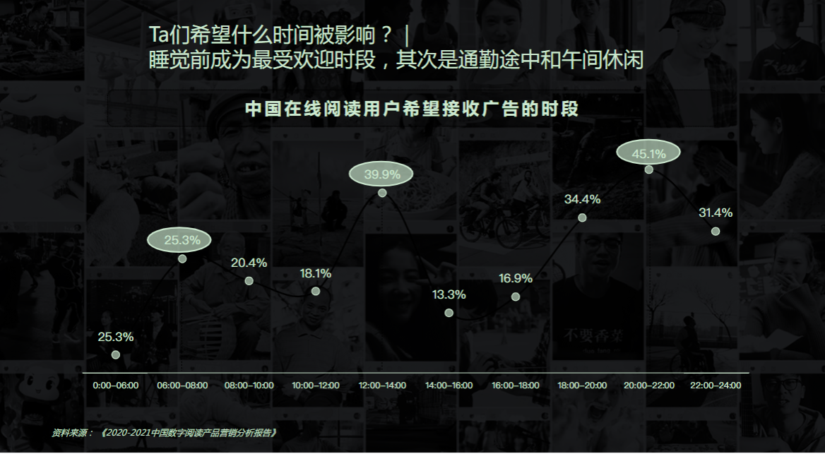 睡觉前成为最受欢迎时段，其次是通勤途中和午休时间