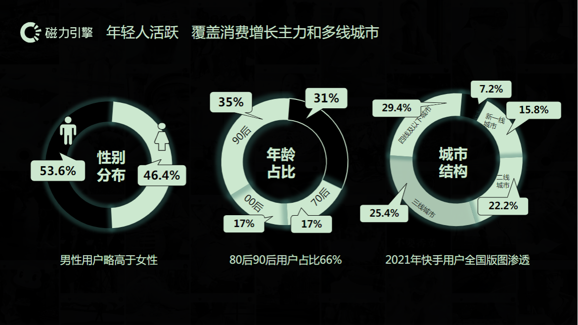 年轻人活跃  覆盖消费增长主力和多线城市