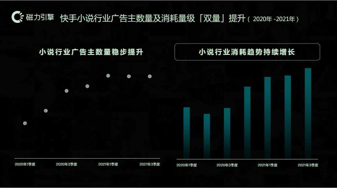 快手小说行业广告主数量及消耗量级双量提升