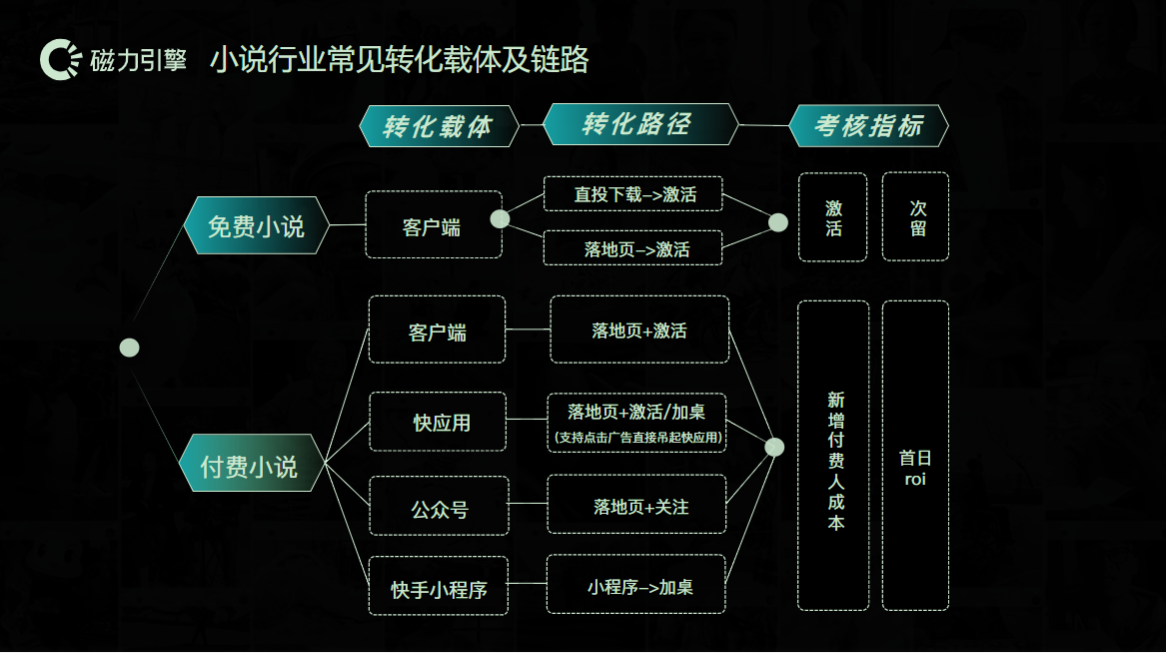 小说行业常见转化载体及链路