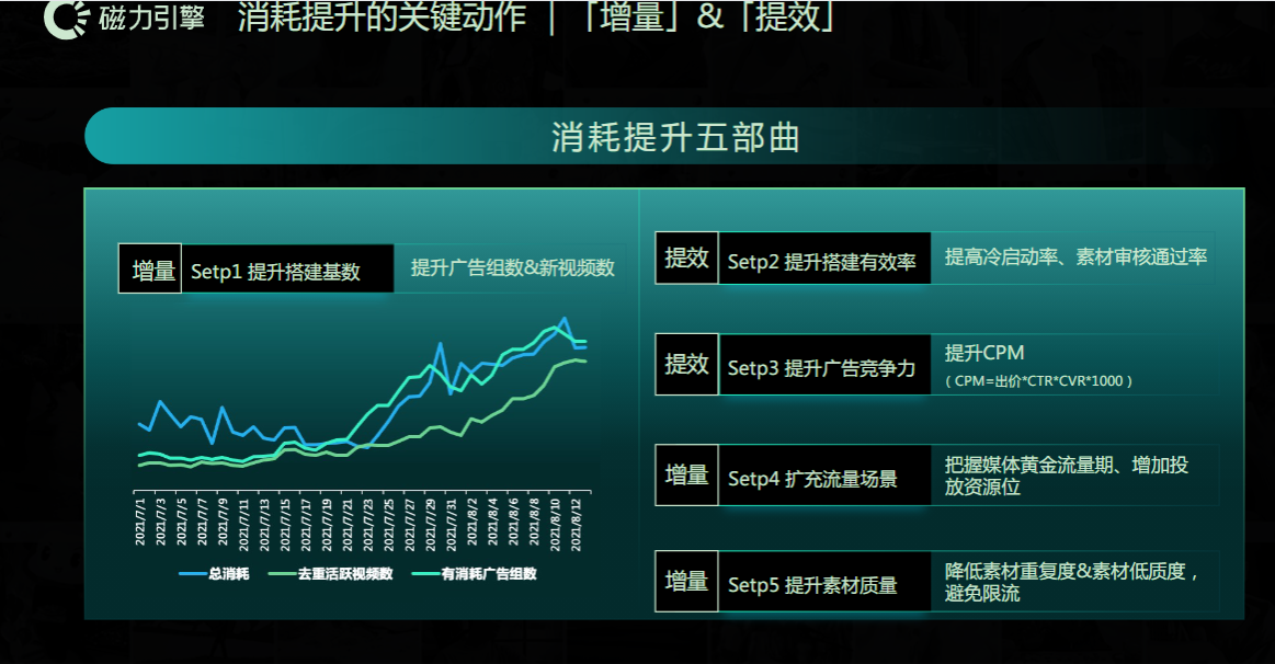 消耗提升的关键动作增量和提效