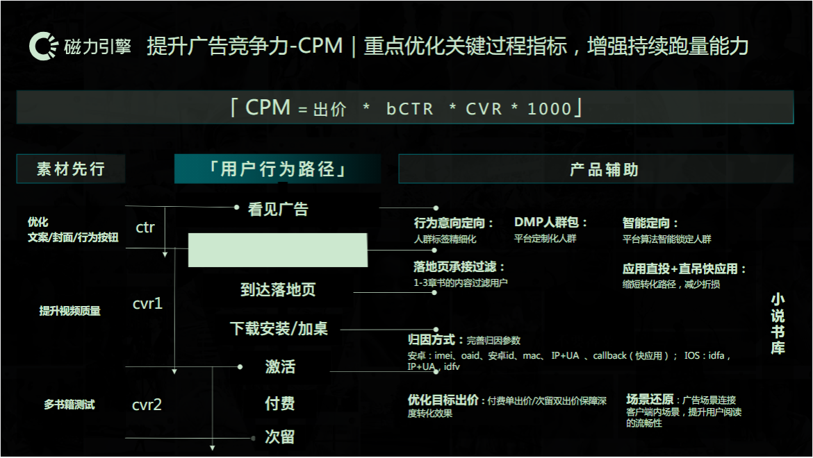 提升广告竞争力——CPM