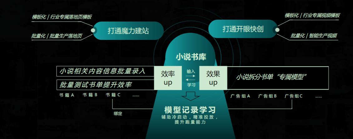 小说书库│助力广告主效率效果双效提升