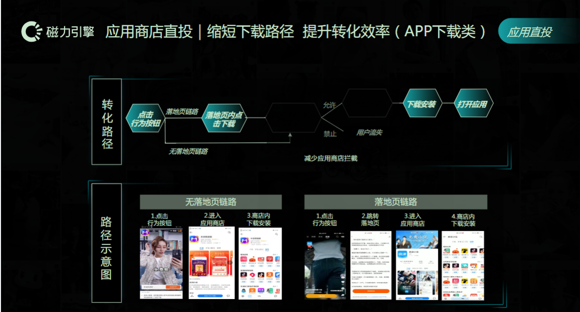 应用商店直投|缩短下载路径  提升转化效率（app下载类）