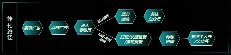 微信加粉│支持多链路降低加粉成本