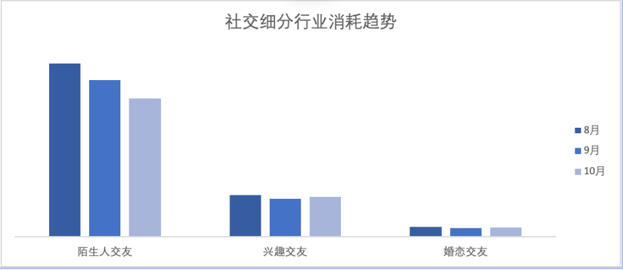 社交细分行业消耗趋势