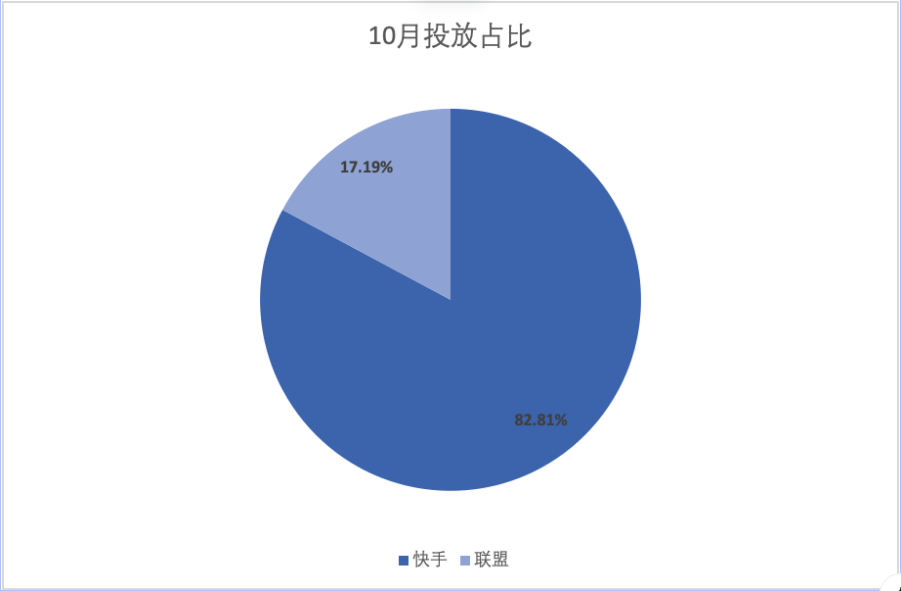 社交行业投放主要集中于上下滑广告，占比达82%(-12pp)，联盟占比17%(+12pp)，联盟蓝海流量可以做进一步探索尝试
