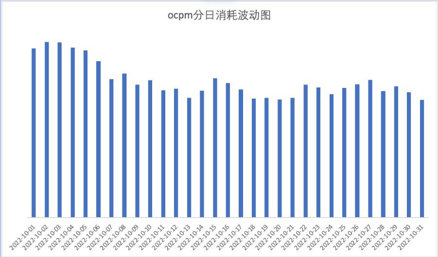9月OCPM消耗占比74%（-3pp），依然为社交绝对主力出价类型，整体处于稳定状态。
