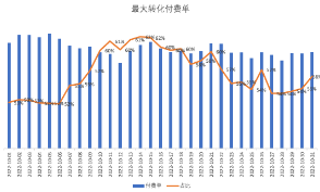 10月MCB付费占比56%（-8pp）