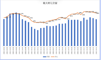 10月MCB次留占34%(+4pp)，全月占比持续增加，  次留率达成优于OCPM次留双出价