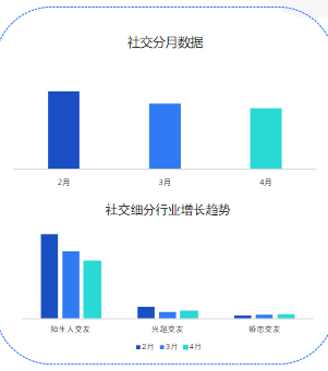 行业分类趋势：