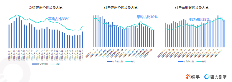 付费单出价：4月付费单出价环比提升明显，提升6pp,本月占比39%，为大盘占比最多出价形式;
