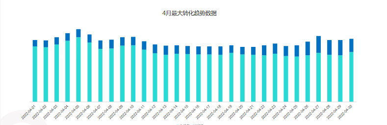 MCB趋势：4月最大转化对比3月环比+21%，本月MCB占比总消费23%，环比上个季度增长6pp,MCB增长明显且增长潜力大，可作为增量的重点首选。