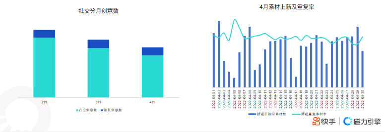 上新量及重复率：4月素材整体重复率56%，较3月-1pp，持续建议减少素材的复制，避免权重分散并持续性的空耗上涨。