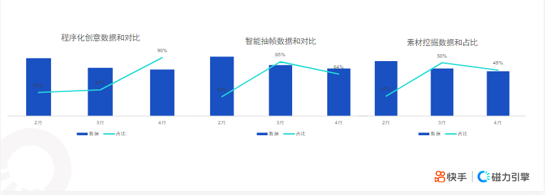 智能抽帧&素材挖掘：4月智能抽帧消耗占比64%，环比下降1pp;素材挖掘消耗占比49%，环比下降1pp ;