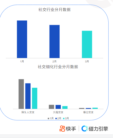 社交行业分月趋势∶3月投放量环比下降17%。