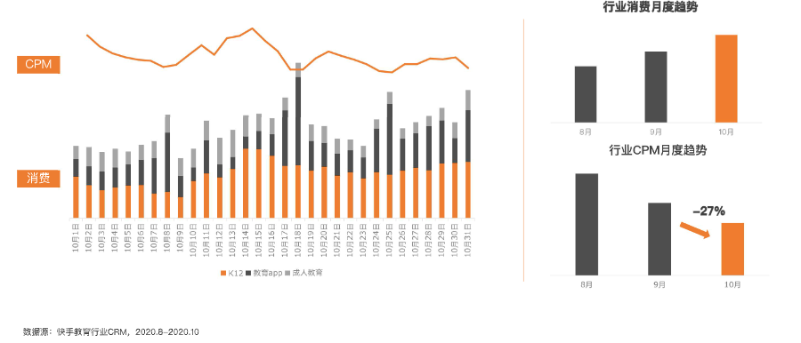 01K12及成人教育消费集中工作日，教育APP偏向周末放量。