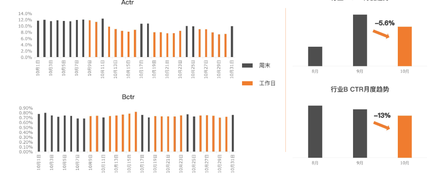 教育行业数据总览—A CTR及BCTR走势
