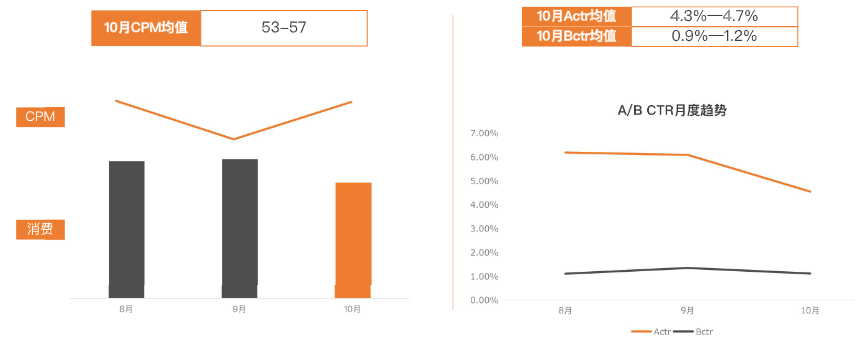细分成人教育行业数据-消费、CPM及A/BCTR走势