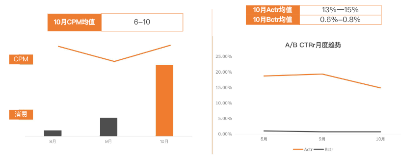 02、搜题APP类兴趣通投导致BCTR偏低,拉低行业B CTR。
