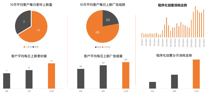 教育行业数据总览-新广告组数/新素材数/程序化创意数据