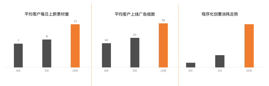 细分K12行业数据-新广告组数/新素材数/程序化创意数据
