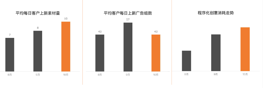 成人教育行业素材及广告组上新速度低于教育整体行业。