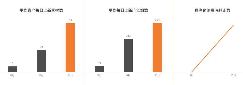 教育APP行业素材及广告组上新速度远高于教育行业整体。