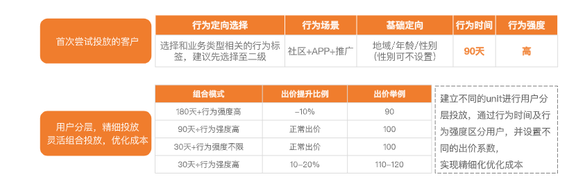 兴趣定向与行为定向的定向逻辑一致，且兴趣定向与行为定向之间是取并集