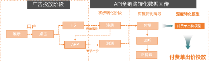 深入优化后链路，保障后端付费效果