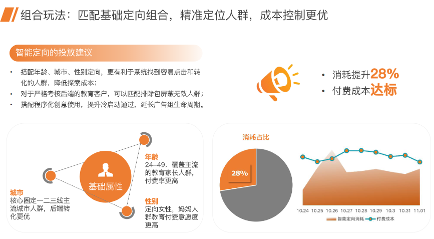 智能定向投放建议