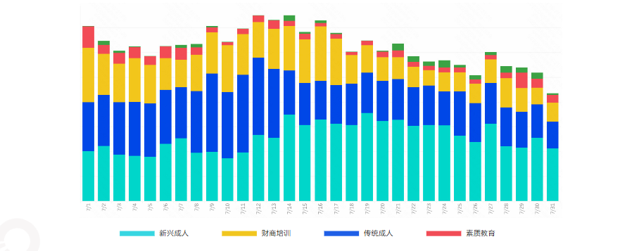 7月教育各教育赛道分日消耗趋势