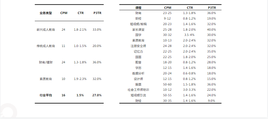 7月教育行业核心指标趋势