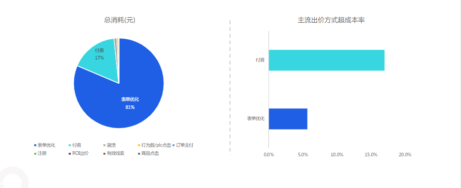 7月份教育行业出价方式趋势