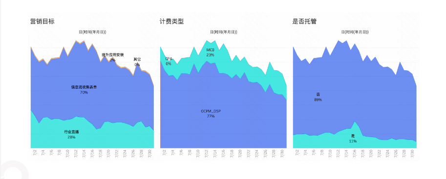 7月份教育行业营销目标、系统工具使用情况