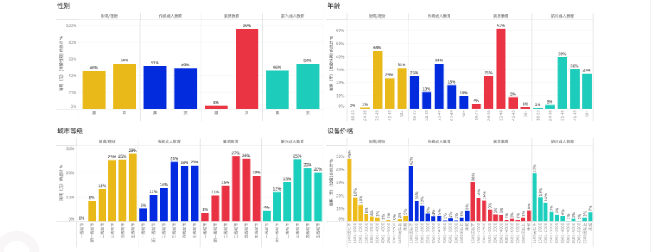 7月份教育各业务类型人群画像