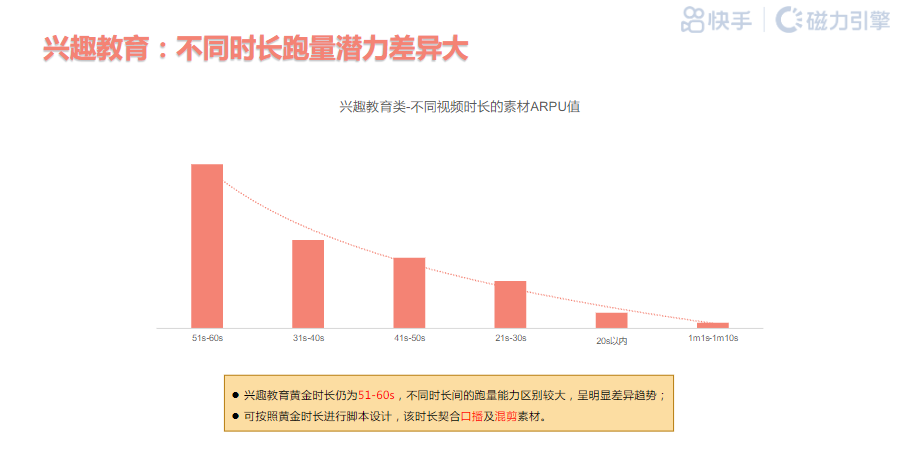 不同时长跑量潜力差异大