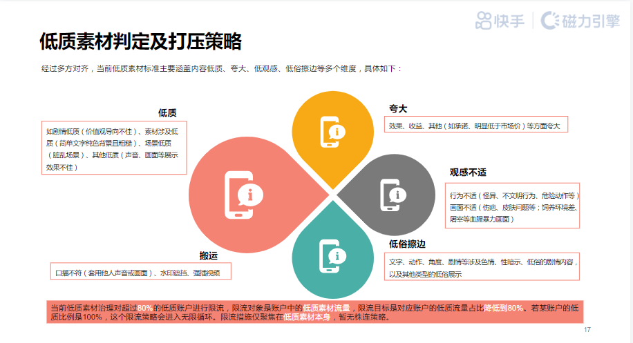 低质素材打压策略