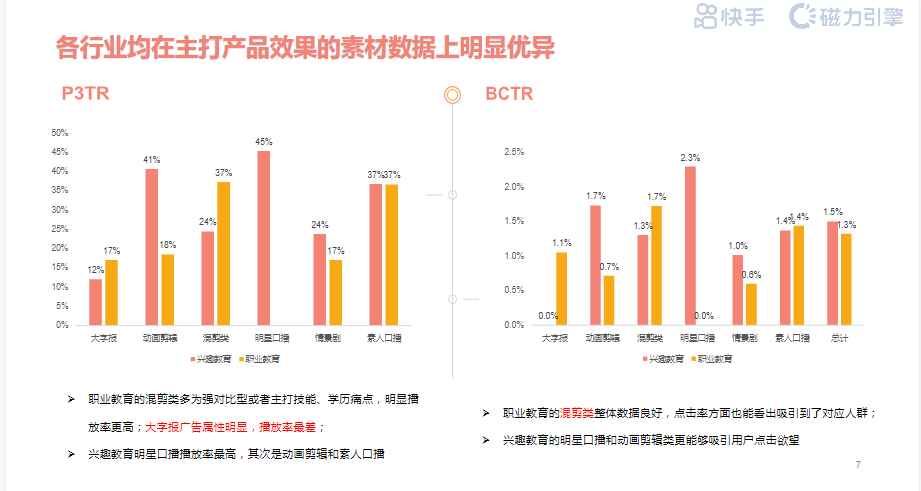 各行业主打产品效果素材数据上有明显差异