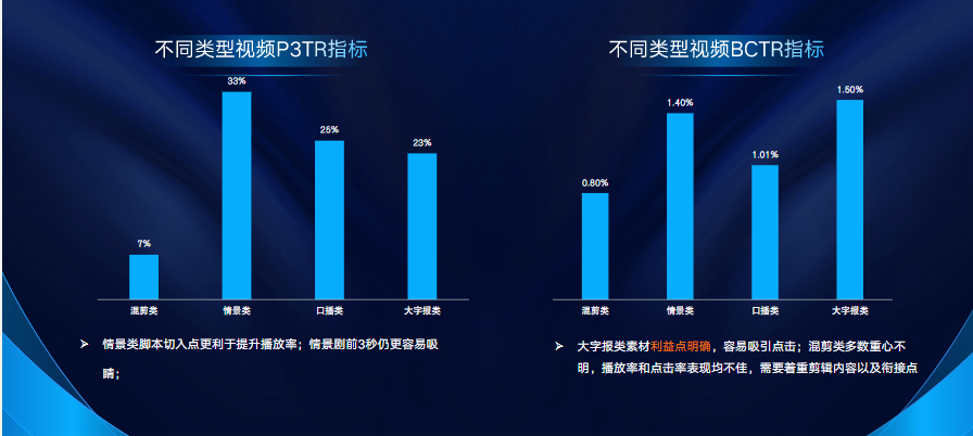 不同素材类型素材核心指标