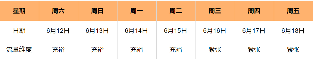 端午假期期间直播流量充裕，618期间流量较紧张，建议有直播投放需求的广告主，抓住黄金时机，加大力度进行投放。