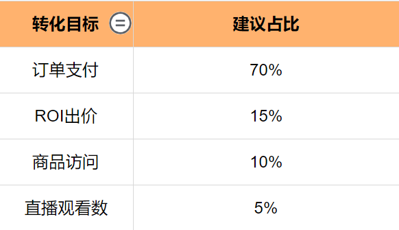 1.1组合投放，共同起量
