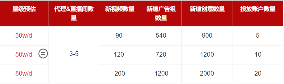 冷启动提升：直播加速探索、辅助探索功能助力新组和新视频冷启动;(加速探索采取小预算/控制比例加速;)