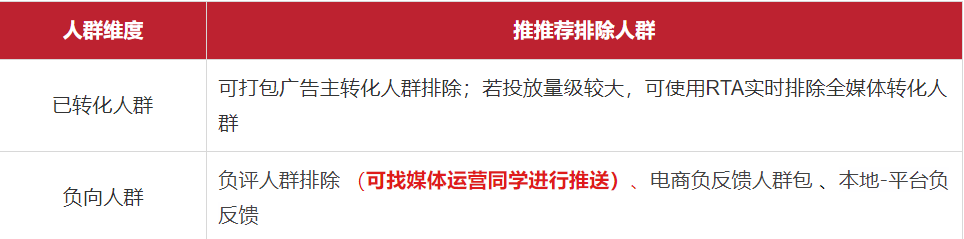 排除低质人群，优化后端ROI