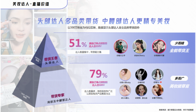 imag 直播价值——头部达人多品类带货，中腰部达人更精专美妆e.png