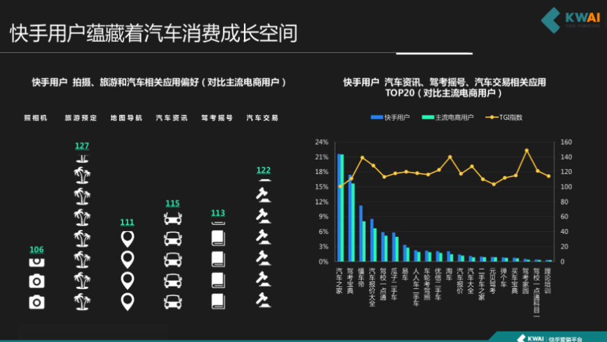 快手用户蕴藏着汽车消费成长空间